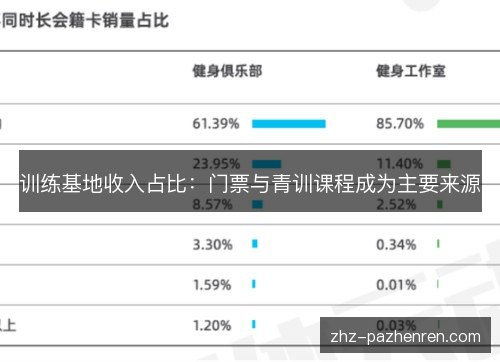 训练基地收入占比:门票与青训课程成为主要来源 训练基地收入占比:门票与青训课程成为主要来源